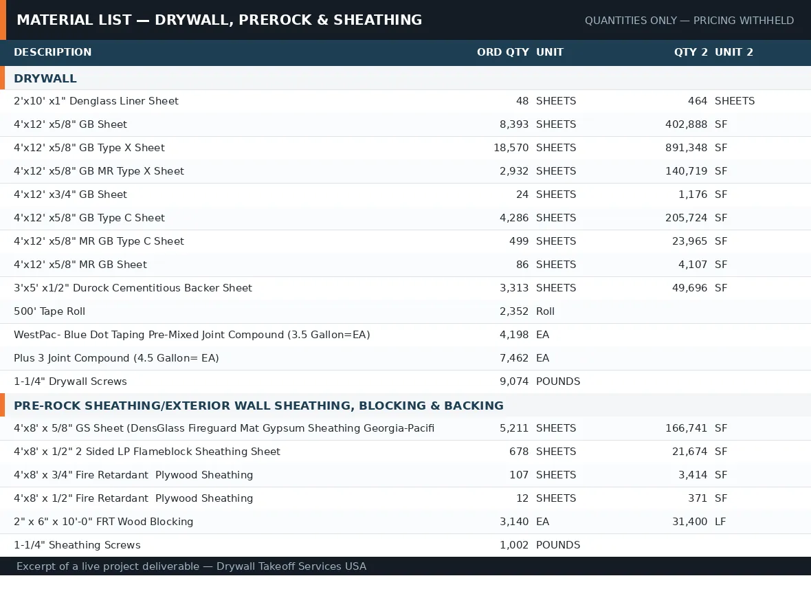 Excerpt of a live deliverable: drywall, prerock and sheathing material list from our $7.1M Maine multi-family 