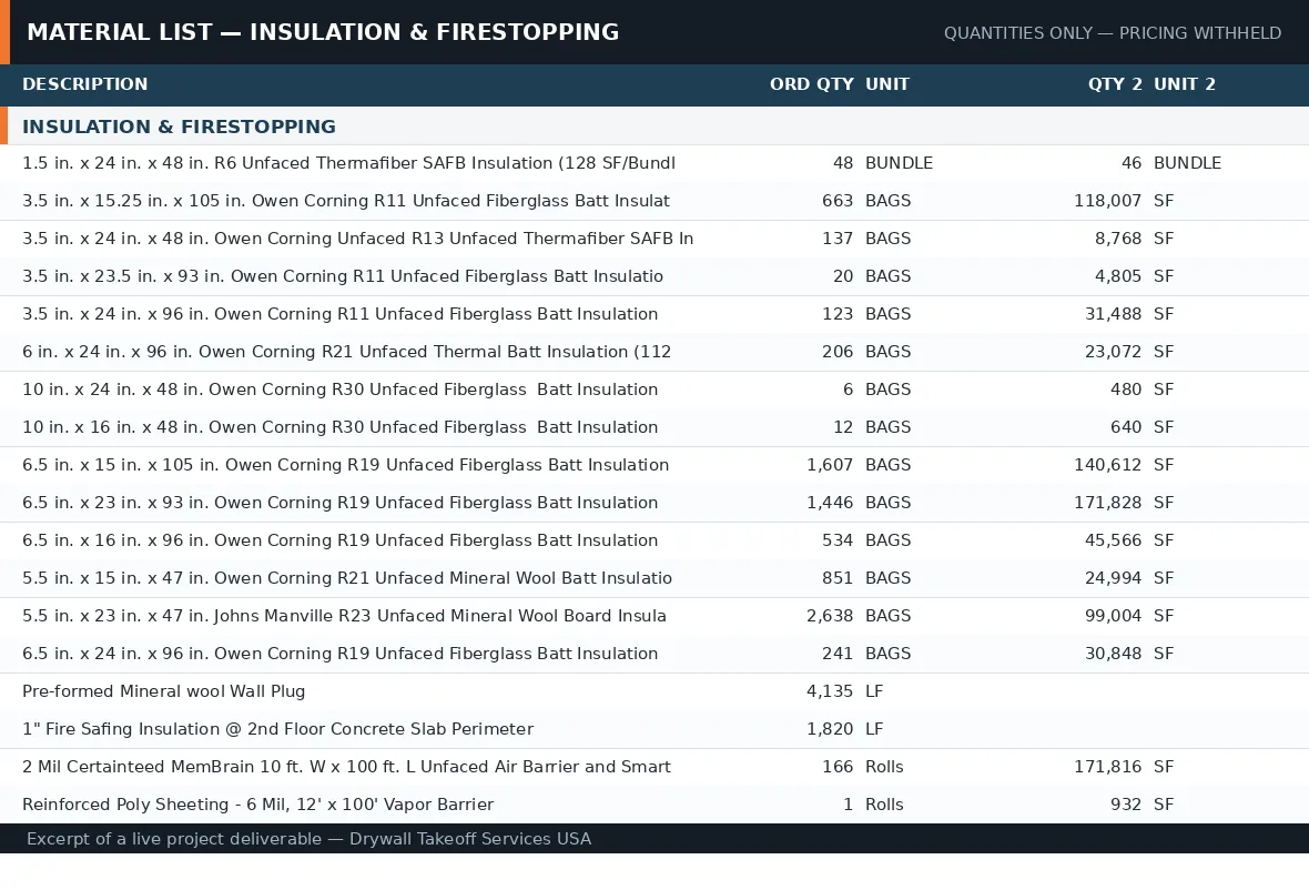 Excerpt of a live deliverable: insulation and firestopping list with true per-bag coverage - fiberglass, SAFB 